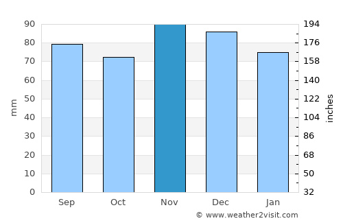Warsaw average rain in November