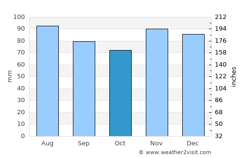 Warsaw average rain in October