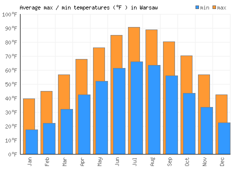 Warsaw average minimum / maximum temperatures (Fahrenheit)