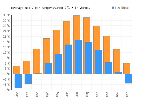 Warsaw average minimum / maximum temperatures (Celsius)