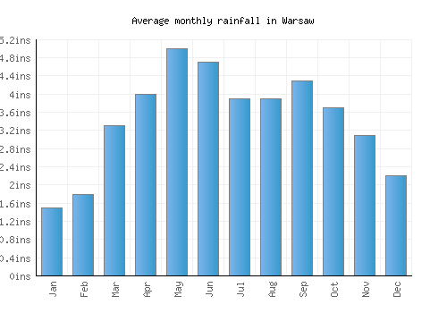 Warsaw monthly rainfall chart (inches)