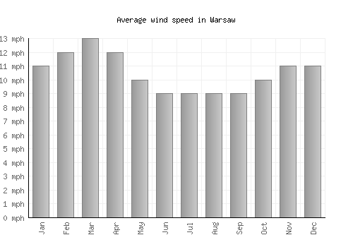 Warsaw average winspeed by month (mph)
