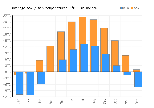 Warsaw average minimum / maximum temperatures (Celsius)