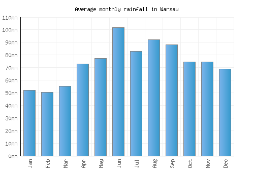Warsaw monthly rainfall chart (mm)