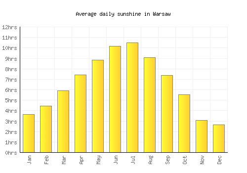 Warsaw average daily sunshine chart