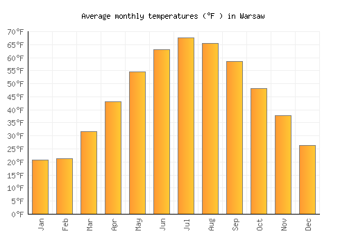 Warsaw average temperature chart (Fahrenheit)