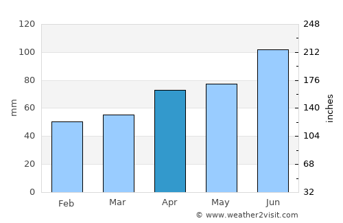 Warsaw average rain in April