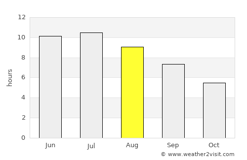 Warsaw average rain in August