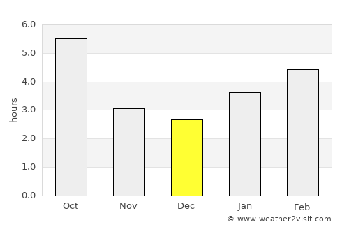 Warsaw average rain in December