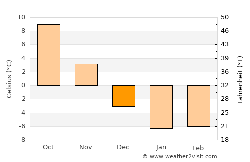 Warsaw average temperature in December