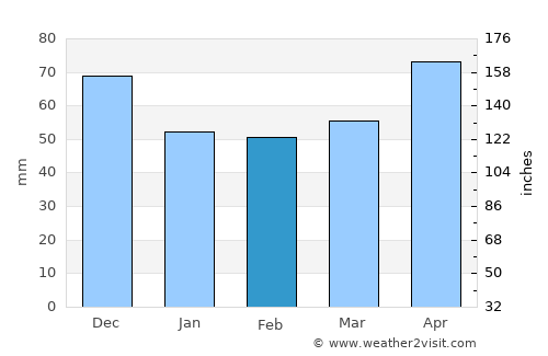 Warsaw average rain in February