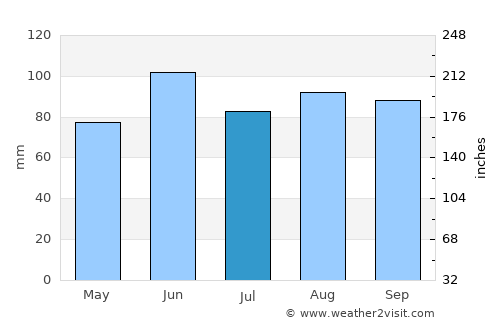 Warsaw average rain in July