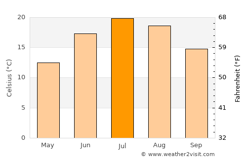 Warsaw average temperature in July