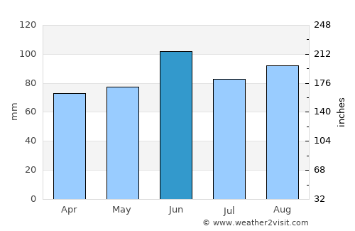 Warsaw average rain in June