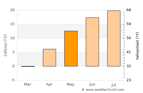 Warsaw average temperature in May