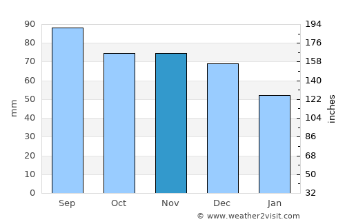 Warsaw average rain in November