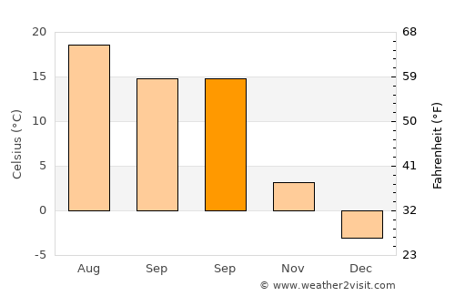 Warsaw average temperature in September