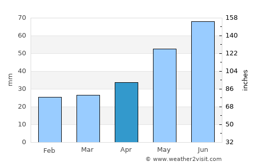 Warsaw average rain in April