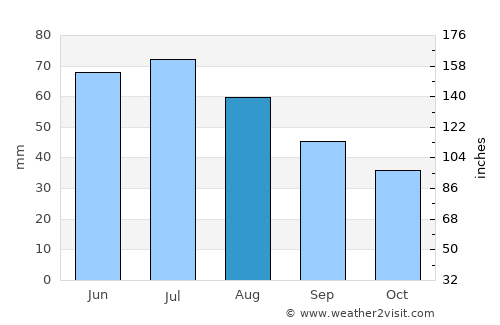 Warsaw average rain in August