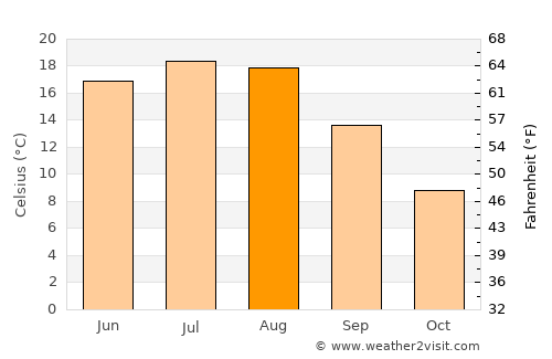 Warsaw average temperature in August