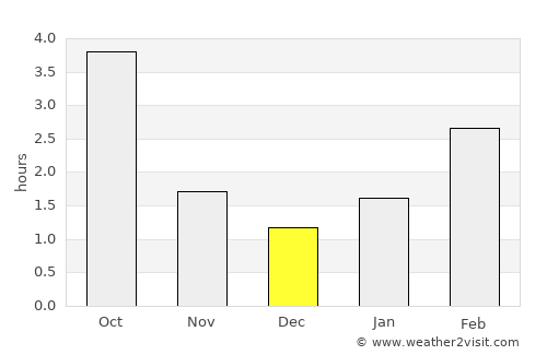 Warsaw average rain in December