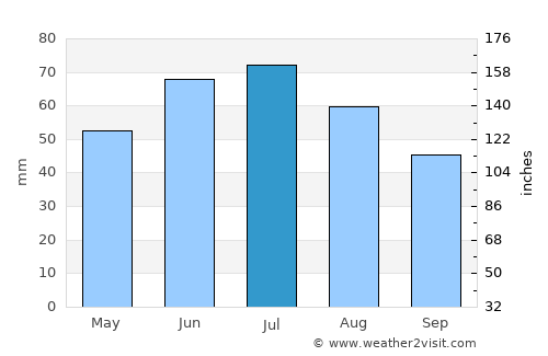 Warsaw average rain in July