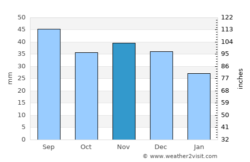 Warsaw average rain in November