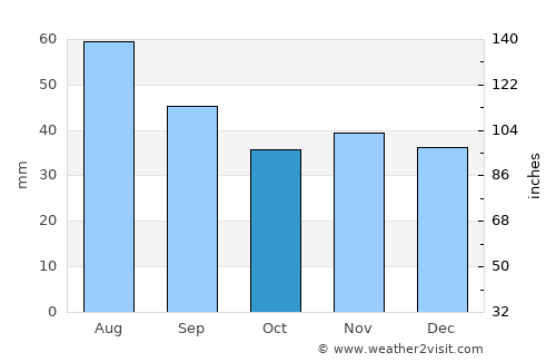 Warsaw average rain in October