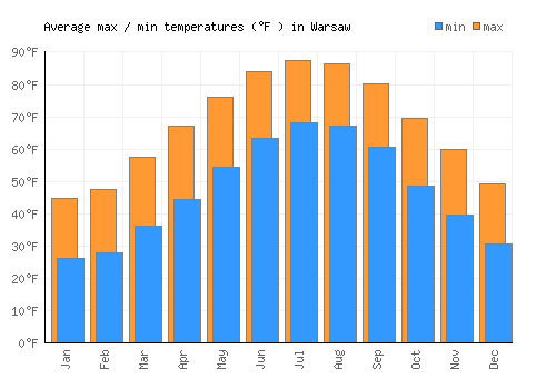 Warsaw average minimum / maximum temperatures (Fahrenheit)