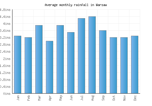 Warsaw monthly rainfall chart (inches)