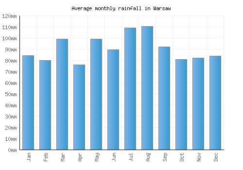Warsaw monthly rainfall chart (mm)