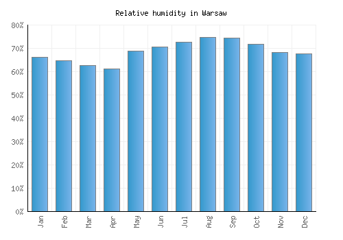 Warsaw relative humidity averages