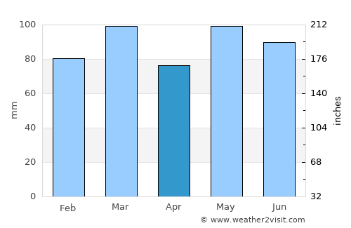 Warsaw average rain in April