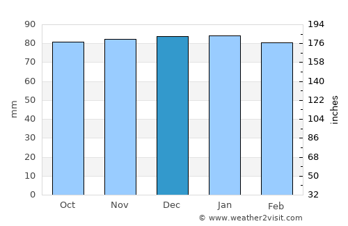 Warsaw average rain in December
