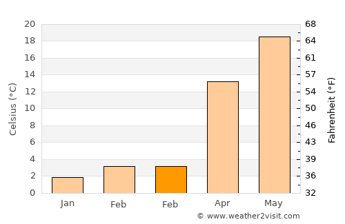 Warsaw average temperature in February