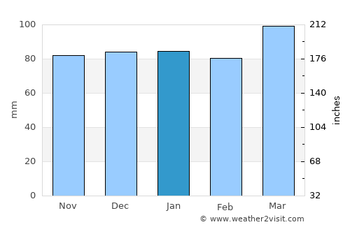 Warsaw average rain in January