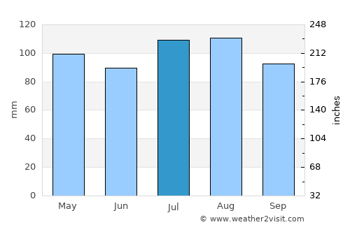 Warsaw average rain in July