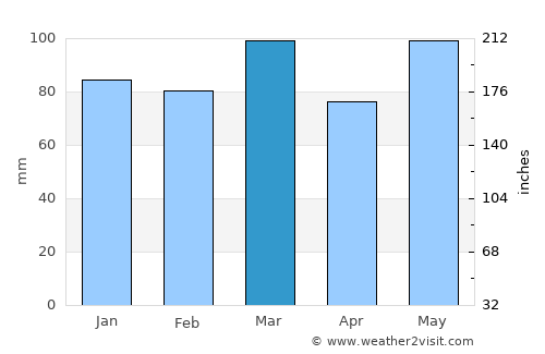 Warsaw average rain in March