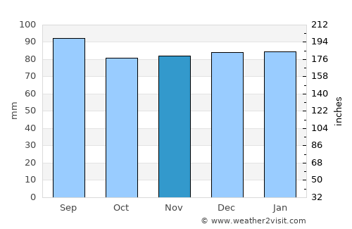 Warsaw average rain in November