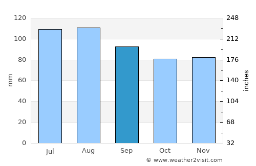 Warsaw average rain in September