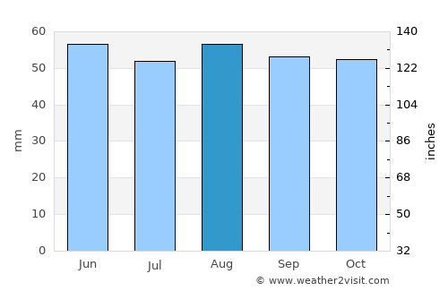 Warsop average rain in August