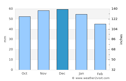 Warsop average rain in December