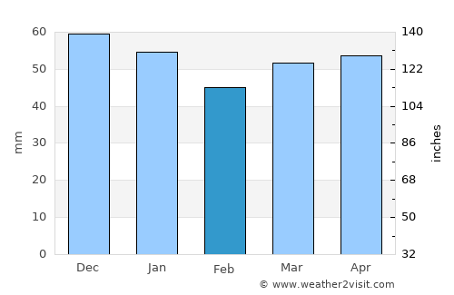 Warsop average rain in February