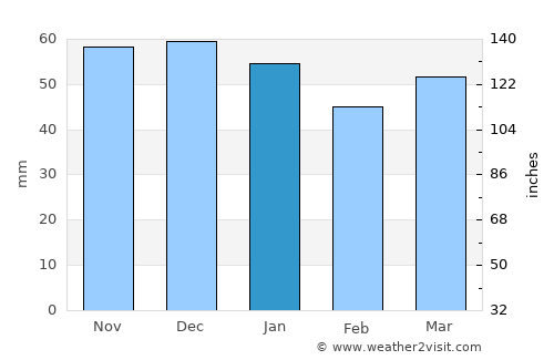 Warsop average rain in January