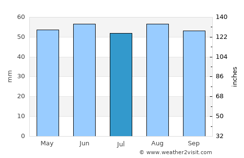 Warsop average rain in July