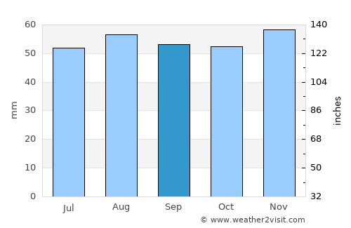 Warsop average rain in September