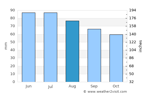 Warstein average rain in August