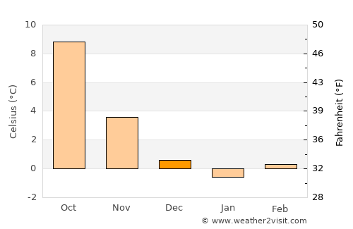 Warstein average temperature in December