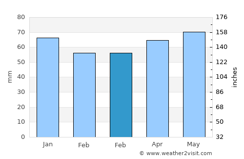 Warstein average rain in February
