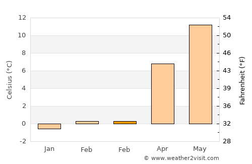 Warstein average temperature in February